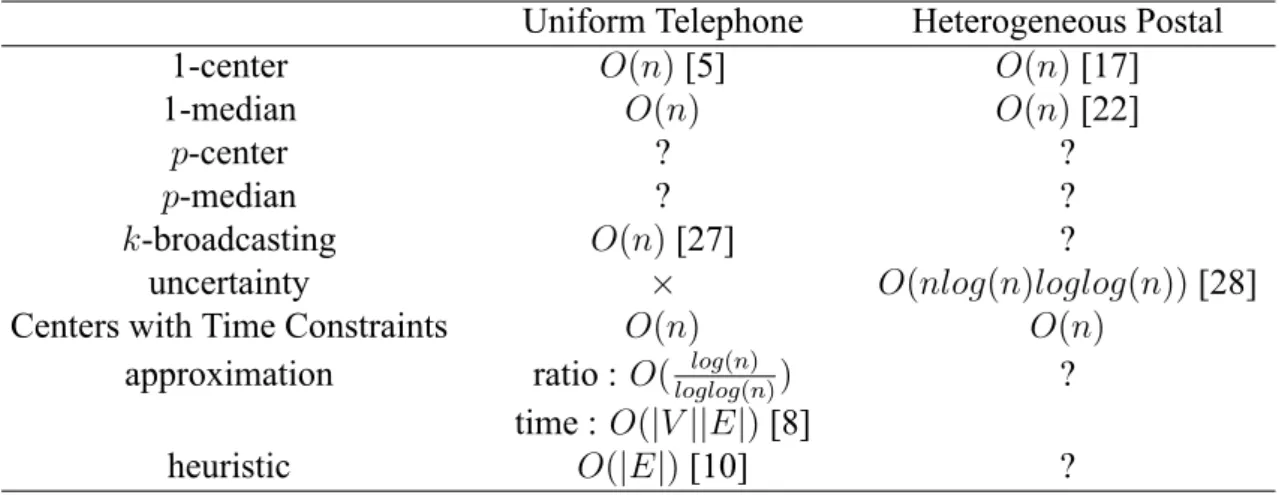 Table 6.1: Broadcast problems in uniform telephone model and heterogeneous postal model