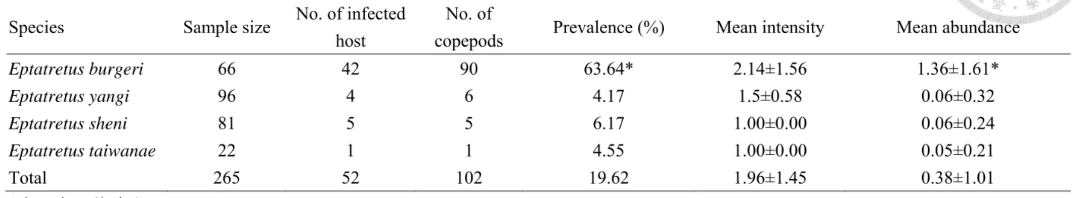 表 3  四種盲鰻感染盲鰻刺魚蚤之感染參數比較  Species Sample  size  No. of infected 