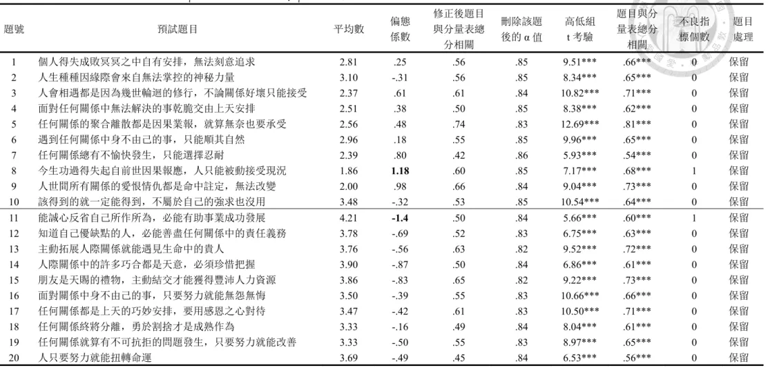 表 4  預試階段項目分析各項指標統計結果  (分層構面分析)                                                                                                              n = 153  題號 預試題目 平均數 偏態 係數  修正後題目與分量表總 分相關  刪除該題後的 α 值 高低組 t 考驗  題目與分量表總分相關  不良指 標個數  題目 處理  1  個人得失成敗冥冥之中自有安排，無法刻意