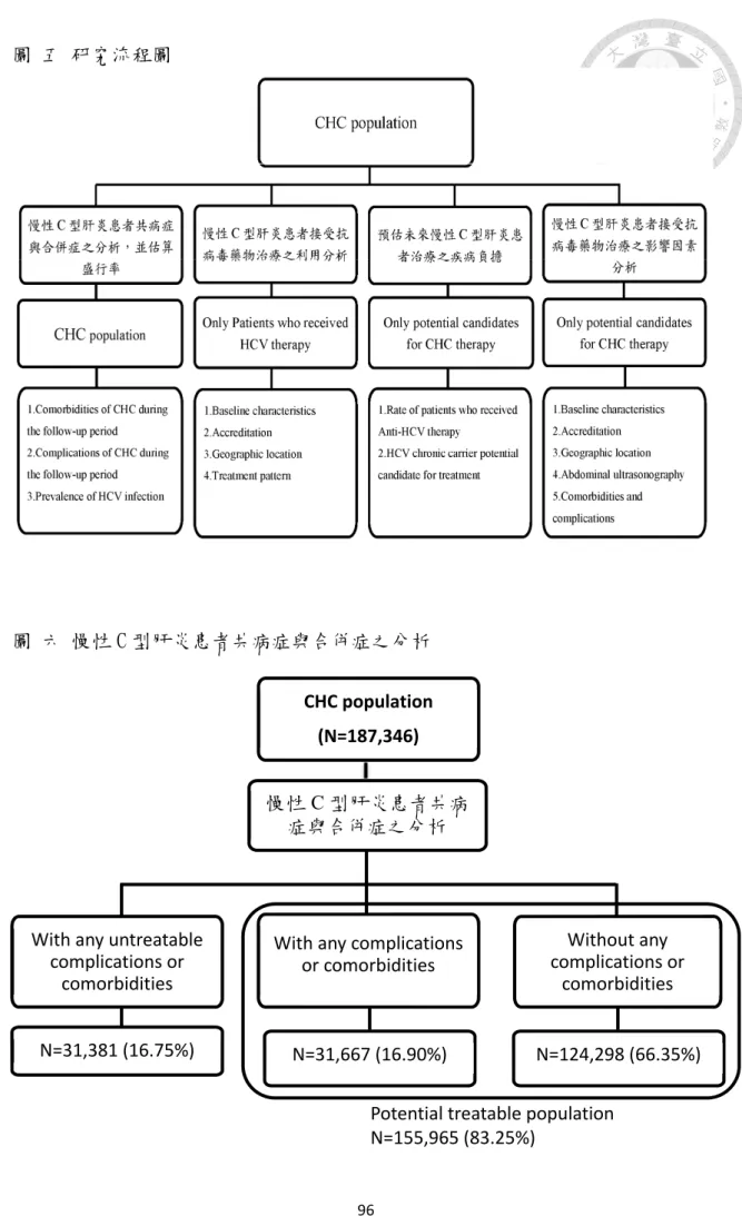 圖 五 研究流程圖  圖 六 慢性 C 型肝炎患者共病症與合併症之分析    CHC population  (N=187,346)  慢性 C 型肝炎患者共病 症與合併症之分析  With any untreatable  complications or  comorbidities  With any complications or comorbidities  Without any  complications or comorbidities  N=31,381 (16.75%)  N=31,