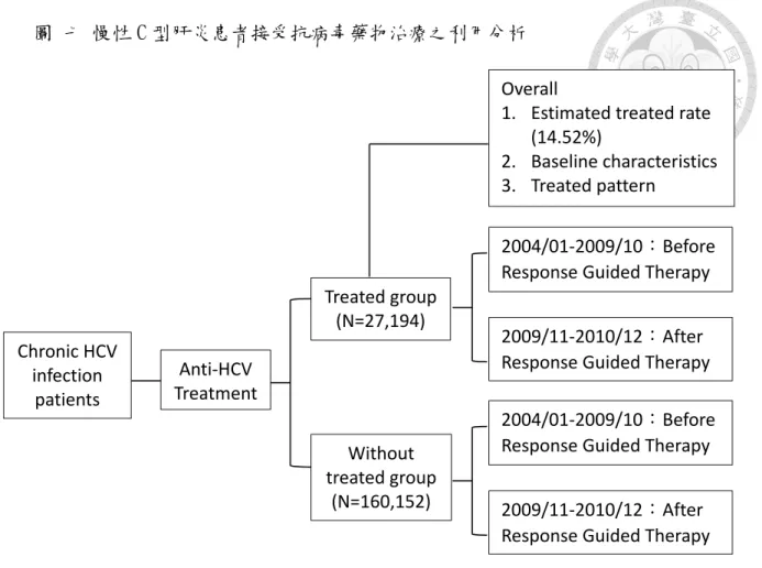 圖 七 慢性 C 型肝炎患者接受抗病毒藥物治療之利用分析  圖 八 潛在可以接受 C 型肝炎抗病毒藥物治療之患者  Chronic HCV  infection  patients  Complications  Comorbidities  Without  complications or  comorbidities  Treatable UntreatableTreatableUntreatableTreatable Liver cirrhosis, EV and HCC Liver Decompe