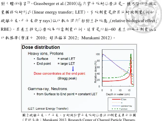 圖 2 碳離子束、中子束、γ射線和質子束放射治療法的劑量差異分佈圖  (資料來源：Murakami 2012, Research Center of Charged Particle Therapy, 