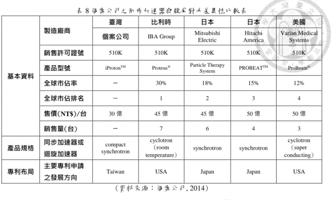 表 8 個案公司之同步加速器與競爭對手差異性比較表 