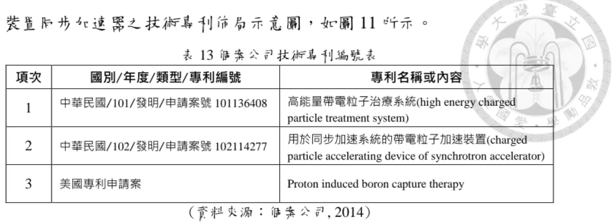 圖 11 個案公司同步加速器專利布局示意圖  (資料來源：個案公司, 2014) 