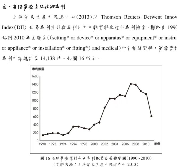 圖 16 全球醫療器材每年專利數量發展趨勢圖(1990~2010)  (資料來源：上海浦東生產力促進中心 2013) 