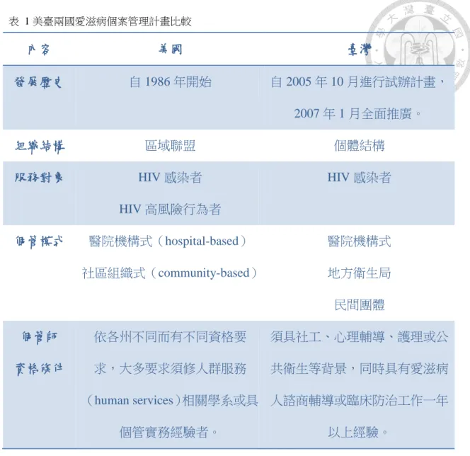 表  1 美臺兩國愛滋病個案管理計畫比較  內容  美國  臺灣  發展歷史  自 1986 年開始  自 2005 年 10 月進行試辦計畫， 2007 年 1 月全面推廣。  組織結構  區域聯盟  個體結構  服務對象  HIV 感染者  HIV 高風險行為者  HIV 感染者  個管模式  醫院機構式（hospital-based）  社區組織式（community-based）  醫院機構式 地方衛生局  民間團體  個管師  資格條件  依各州不同而有不同資格要求，大多要求須修人群服務 （hum