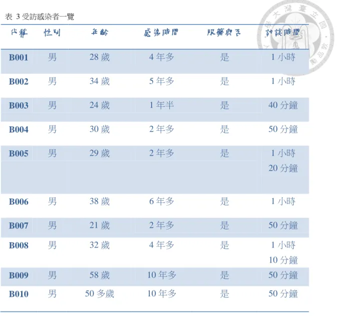 表  3 受訪感染者一覽  代稱  性別  年齡  感染時間  服藥與否  訪談時間  B001  男  28 歲  4 年多  是  1 小時  B002  男  34 歲  5 年多  是  1 小時  B003  男  24 歲  1 年半  是  40 分鐘  B004  男  30 歲  2 年多  是  50 分鐘  B005  男  29 歲  2 年多  是  1 小時  20 分鐘  B006  男  38 歲  6 年多  是  1 小時  B007  男  21 歲  2 年多  是 