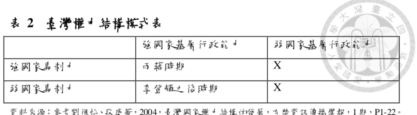 表 2   臺灣權力結構模式表  強國家基層行政能力  弱國家基層行政能力  強國家專制力  兩蔣時期  X  弱國家專制力  李登輝之後時期  X  資料來源：參考劉佩怡、段盛華，2004，臺灣國家權力結構的發展，玄奘資訊傳播學報，1 期，P1-22。  表 3   臺灣國家與社會關係模型表 強國家協調社會之能力  弱國家協調社會之能力  強社會對抗國家干預  李登輝後之時期  X  弱社會對抗國家干預  兩蔣時期  X  資料來源：參考劉佩怡、段盛華，2004，臺灣國家權力結構的發展，玄奘資訊傳播學報，