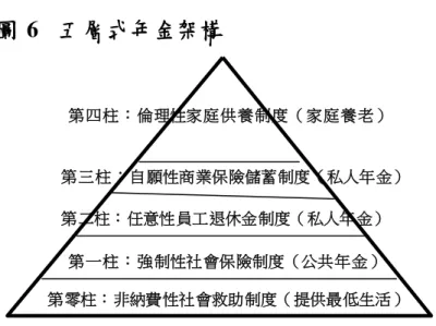 圖 6   五層式年金架構     資料來源，柯木興、林建成，2005，淺談世界銀行多層次「老年經濟保障模式」，財團法人國家政 策研究基金會（國政分析），http://old.npf.org.tw/PUBLICATION/SS/094/SS-B-094-011.ht m。  我國的勞工保險和勞工退休金組成勞工的第一和第二層支柱年金，表 8 是我 國所有退休金制度一覽，以及各種年金制度之分類，第一層法定公共年金有軍、 公、勞、農保以及國民年金，這些社會保險除了老年給付以外，也會有喪葬、生 育、傷病等其他給付，