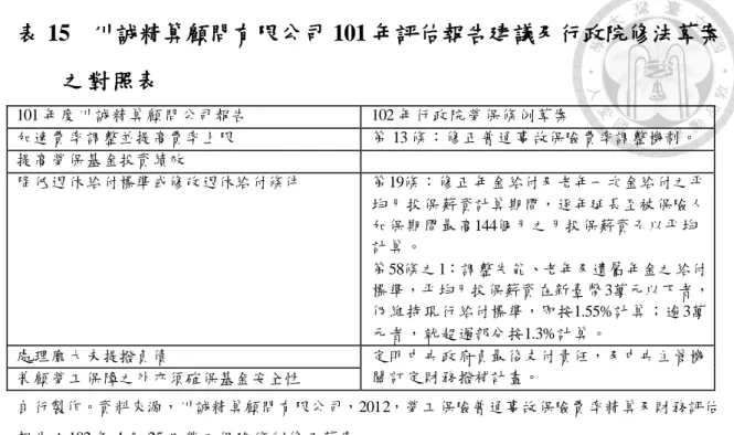表 15    川誠精算顧問有限公司 101 年評估報告建議及行政院修法草案 之對照表  101 年度川誠精算顧問公司報告  102 年行政院勞保條例草案  加速費率調整並提高費率上限  第 13 條：修正普通事故保險費率調整機制。  提高勞保基金投資績效  降低退休給付標準或修改退休給付條件  第19條：修正年金給付及老年一次金給付之平 均月投保薪資計算期間，逐年延長至被保險人 加保期間最高144個月之月投保薪資予以平均 計算。  第58條之1：調整失能、老年及遺屬年金之給付 標準，平均月投保薪資在新臺幣