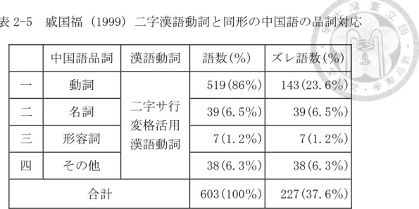 表 2-5  戚国福（1999）二字漢語動詞と同形の中国語の品詞対応  また、氏はさらに中国語において形容詞、及びその他 26 に分類されている形容 詞グループに属するものを抽出し、詳細が次の表 2-6 となっている。  表 2-6  戚国福（1999）二字漢語動詞と同形の中国語の品詞対応［形容詞部分］                                                    26   戚国福（1999）では、 （四）その他はさらに＜形容詞グループ＞（30 語）、＜連語グループ＞