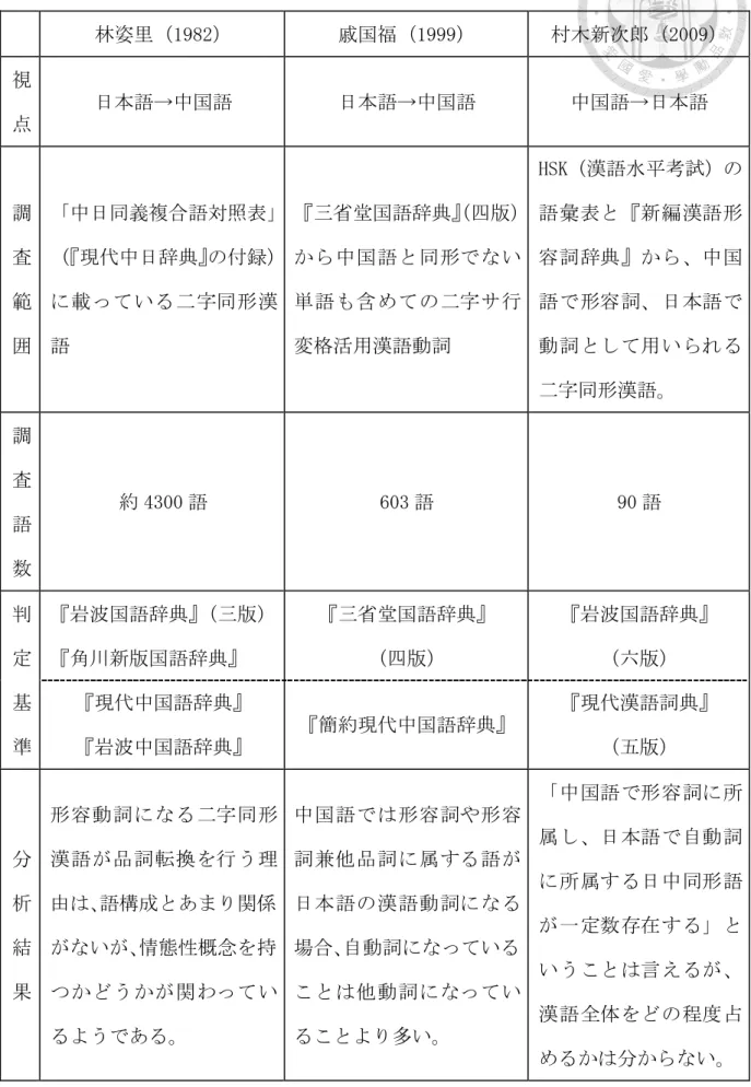 表 2-8  林姿里（1982） 、戚国福（1999） 、村木新次郎（2009）の比較  林姿里（1982）  戚国福（1999）  村木新次郎（2009）  視 点  日本語→中国語  日本語→中国語  中国語→日本語  調 査 範 囲  「中日同義複合語対照表」（『現代中日辞典』の付録）に載っている二字同形漢語  『三省堂国語辞典』 （四版）から中国語と同形でない単語も含めての二字サ行変格活用漢語動詞  HSK（漢語水平考試）の語彙表と『新編漢語形容詞辞典』から、中国語で形容詞、日本語で動詞として用いら