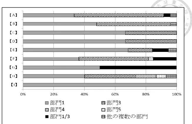 図 4-1  形容詞の用法が見られるグループにおける部門の所属及び占める割合  図 4-1 から、このグループにおける語はほぼ部門 1 と部門 3 に集中している と分かったが、それそれの占めるタイプ全体の割合はタイプごとに若干異なっ ていることも見られる。 【A】タイプは部門 3 の占める割合が高いのに対し、【E】 タイプは部門 1 の占める割合が高い。そして、 【B】 【F】両タイプは、部門 1 と 部門 3 の占めるの割合がほぼ同じで、大きな差はないと見受けられる。  ほかに、【C】 【D】両タイプは