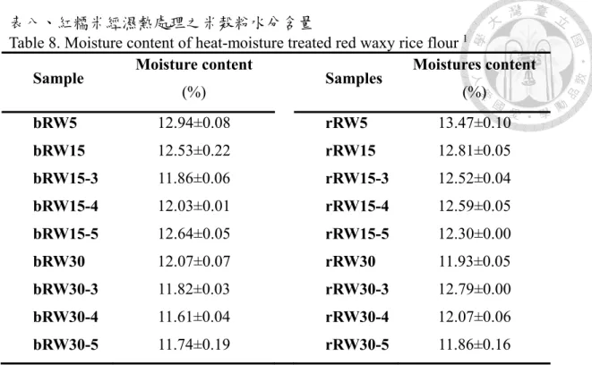 Table 8. Moisture content of heat-moisture treated red waxy rice flour  1 Sample  Moisture content 