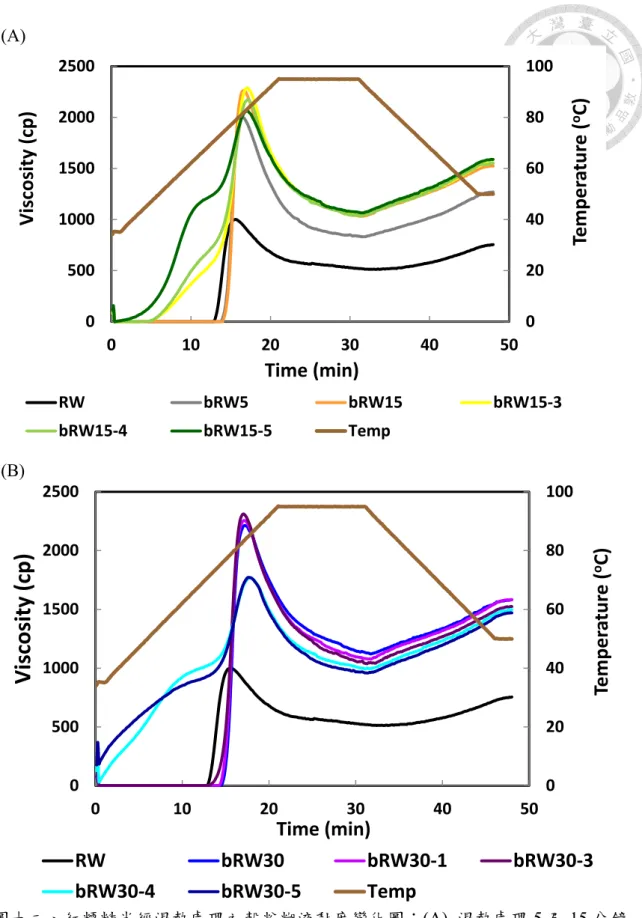 Figure 12. Viscograms of hmt brown red waxy rice flour; (A) heat-moisture treatment 5  and 15 mins, (B) heat-moisture treatment 30 min