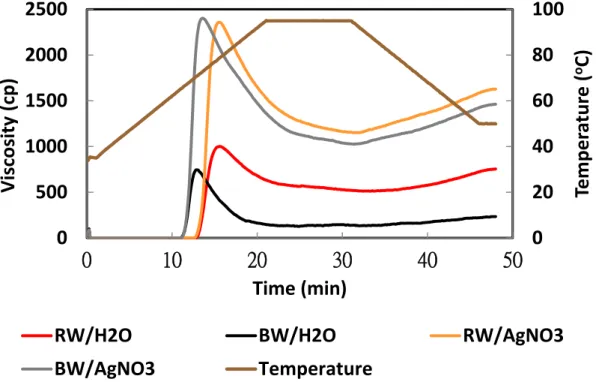 Figure 14. Viscograms of rice flours in water and 2.5 mM AgNO 3(aq) .  0204060801000500100015002000250001020304050Temperature (oC)Viscosity (cp)Time (min)RWrRW5rRW15rRW15‐3rRW15‐4rRW15‐5rRW30rRW30‐30204060801000500100015002000250001020304050Temperature (oC