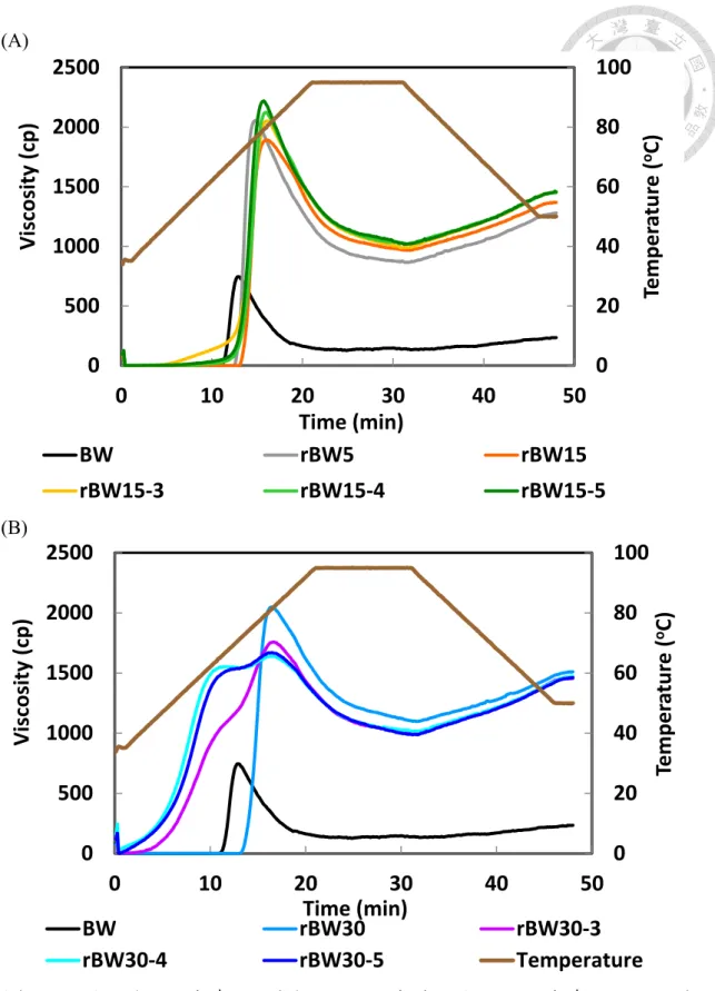 Figure 16. Viscograms of hmt rough black waxy rice flour; (A) heat-moisture treatment  5 and 15 mins, (B) heat-moisture treatment 30 min