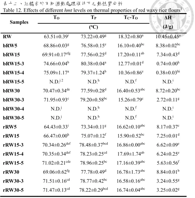 Table 12. Effects of different hmt levels on thermal properties of red waxy rice flours 1
