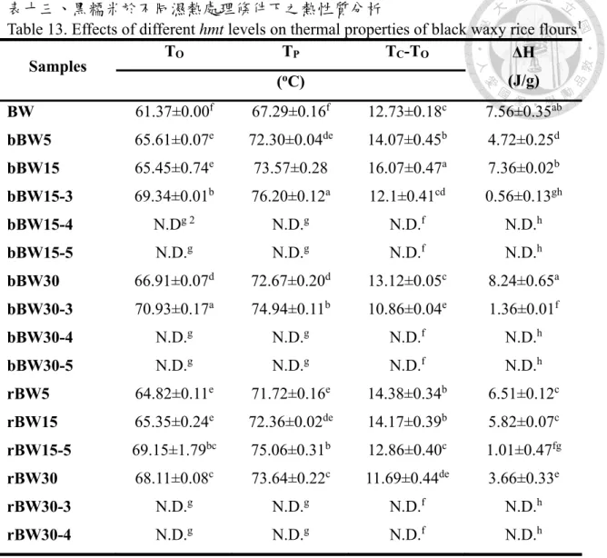 Table 13. Effects of different hmt levels on thermal properties of black waxy rice flours 1