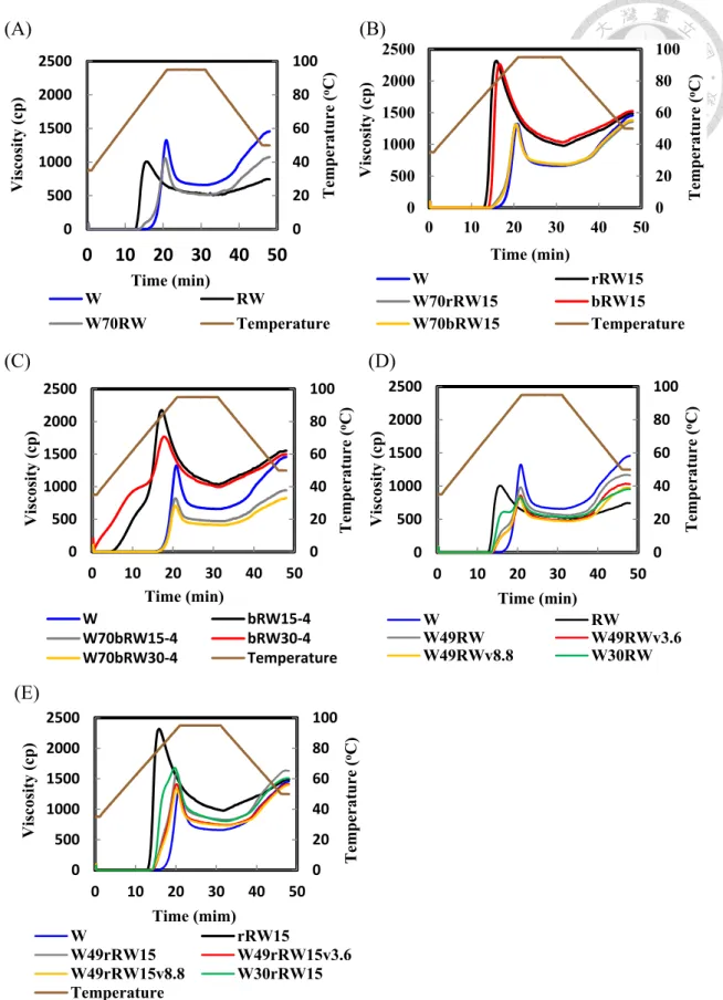 Figure 17. Viscograms of wheat and hmt red waxy rice flour; (A)-(C) the mixture of  wheat and 30% hmt red waxy rice flour; (D)-(E) the mixture of wheat and 51% or 70% 
