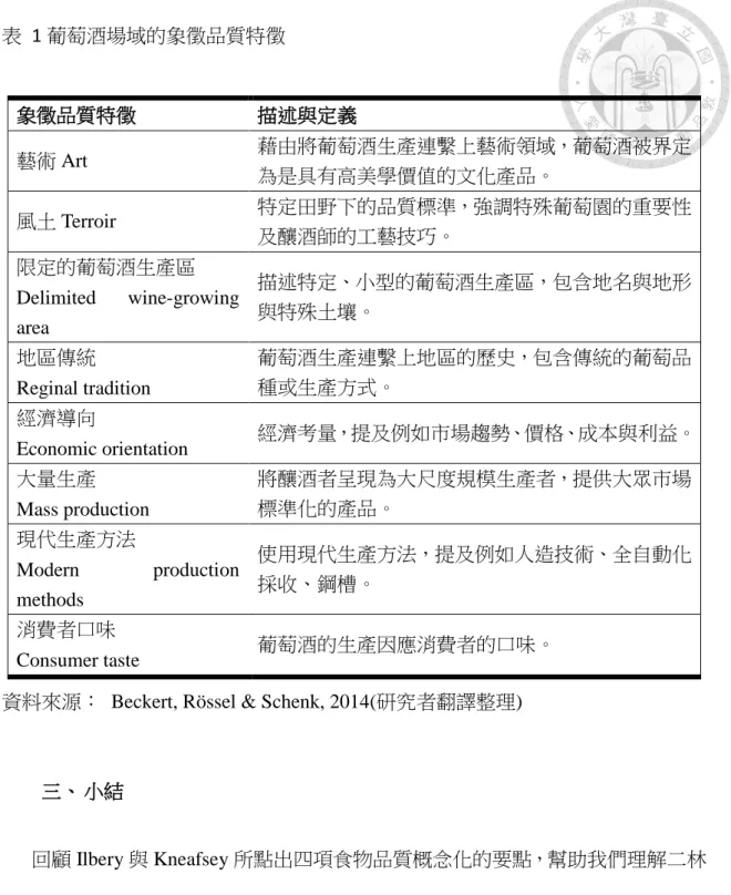 表   1 葡萄酒場域的象徵品質特徵  象徵品質特徵  描述與定義  藝術 Art  藉由將葡萄酒生產連繫上藝術領域，葡萄酒被界定 為是具有高美學價值的文化產品。  風土 Terroir  特定田野下的品質標準，強調特殊葡萄園的重要性 及釀酒師的工藝技巧。  限定的葡萄酒生產區  Delimited wine-growing  area  描述特定、小型的葡萄酒生產區，包含地名與地形與特殊土壤。  地區傳統  Reginal tradition  葡萄酒生產連繫上地區的歷史，包含傳統的葡萄品種或生產方式。 