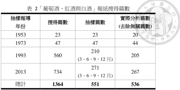 表   2「葡萄酒、紅酒與白酒」報紙搜得篇數  抽樣報導  年份  搜得篇數  抽樣篇數  實際分析篇數  (去除無關篇數)  1953  23  23  20  1973  47  47  44  1993  560  210  (3、6、9、12 月) 205  2013  734  271  (3、6、9、12 月) 267  總計  1364  551  536  接著關於建立編碼框架，我們結合了歸納與理論分析兩種方法，首先初步閱 讀四個年份的全文報導後，歸納、擬列出報導中提及葡萄酒的重要連結元素，