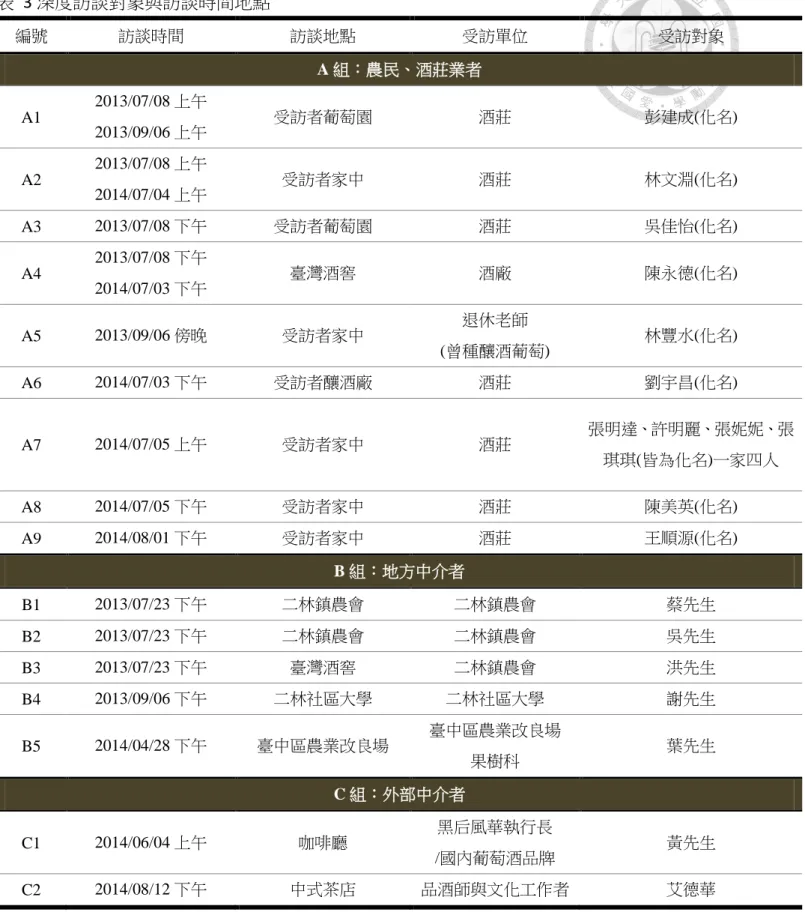 表   3 深度訪談對象與訪談時間地點  編號  訪談時間  訪談地點  受訪單位  受訪對象  A 組：農民、酒莊業者  A1  2013/07/08 上午  2013/09/06 上午  受訪者葡萄園  酒莊  彭建成(化名)  A2  2013/07/08 上午  2014/07/04 上午  受訪者家中  酒莊  林文淵(化名)  A3  2013/07/08 下午  受訪者葡萄園  酒莊  吳佳怡(化名)  A4  2013/07/08 下午  2014/07/03 下午  臺灣酒窖  酒廠  陳