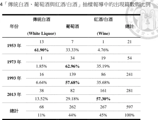 表   4「傳統白酒、葡萄酒與紅酒/白酒」抽樣報導中的出現篇數與比例  「傳統白酒」出現的次數在 1953 年的報導中特別顯眼，佔了該年次數計算中 的 61.90%，但那是一個酒類商品全權受到國家管制的時代(1987 年才首先開放進口 美國的葡萄酒與啤酒)，在報導中可觀察到這個時期中， 「傳統白酒」絕多數與負面 社會新聞或公賣局製酒有關，例如，白酒造假案、介紹公賣局新推出的藥酒產品。  新竹鄉人劉保春私製藥酒混滲開水偽裝公賣局出品「紅露」 、 「福壽」 、 「太白」 酒，被警局查獲，新竹地檢處以公共危險及違