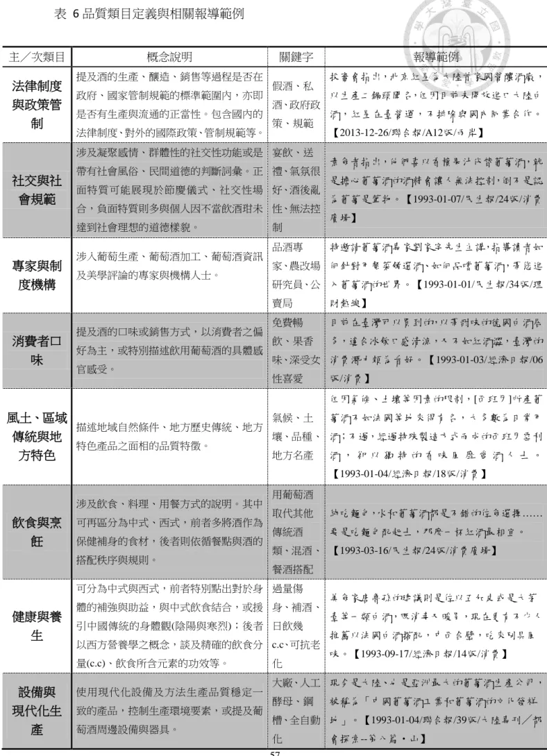 表   6 品質類目定義與相關報導範例  主／次類目  概念說明  關鍵字  報導範例  法律制度 與政策管 制  提及酒的生產、釀造、銷售等過程是否在政府、國家管制規範的標準範圍內，亦即是否有生產與流通的正當性。包含國內的 法律制度、對外的國際政策、管制規範等。  假酒、私 酒、政府政策、規範  投審會指出，北京紅星為大陸首家國營釀酒廠，以生產二鍋頭聞名，但因目前未開放進口大陸白酒，紅星在臺營運，不排除與國內同業合作。【2013-12-26/聯合報/A12版/兩岸】  社交與社 會規範  涉及凝聚感情、群