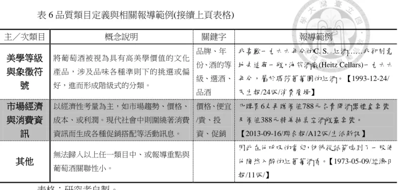 表 6 品質類目定義與相關報導範例(接續上頁表格)  表格：研究者自製。  參考表 5 的各項品質類目比例，1953 年的報導中以「法律制度與政策管制」 以及「飲食與烹飪」此兩個品質類目比例最高，其次則是「社交禮儀與社會儀式」 、 「專家與制度機構」 。反映當時酒類生產與銷售皆受到國家管制，一般民間因應社 交、儀式性活動的需要或是飲食與補身的概念，衍伸出相當大的傳統白酒需求市 場，因而也出現了公賣局以外的供應來源，從報導中可發現，當工業性食物原料 漸漸普及且易取得， 「摻雜」的食品便開始流竄於市場之中，例如