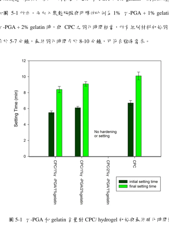 圖 5-1  γ-PGA 和 gelatin 含量對 CPC/ hydrogel 初始與最終硬化時間影響 