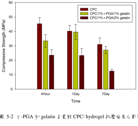圖  5-2  γ-PGA 和 gelatin 含量對 CPC/ hydrogel 抗壓強度之影響 