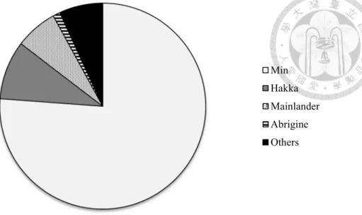 Figure 1.1  The distribution of the self-identified ethnic groups of Taiwan residents  surveyed in 2013
