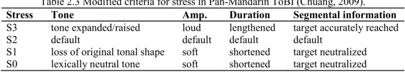 Table 2.3 Modified criteria for stress in Pan-Mandarin ToBI (Chuang, 2009). 