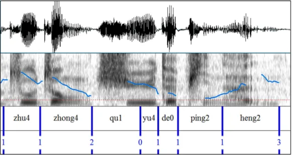 Figure 3.3   An example of break indices labeling. 