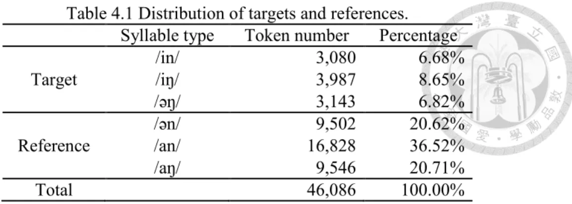 Table 4.1 Distribution of targets and references. 