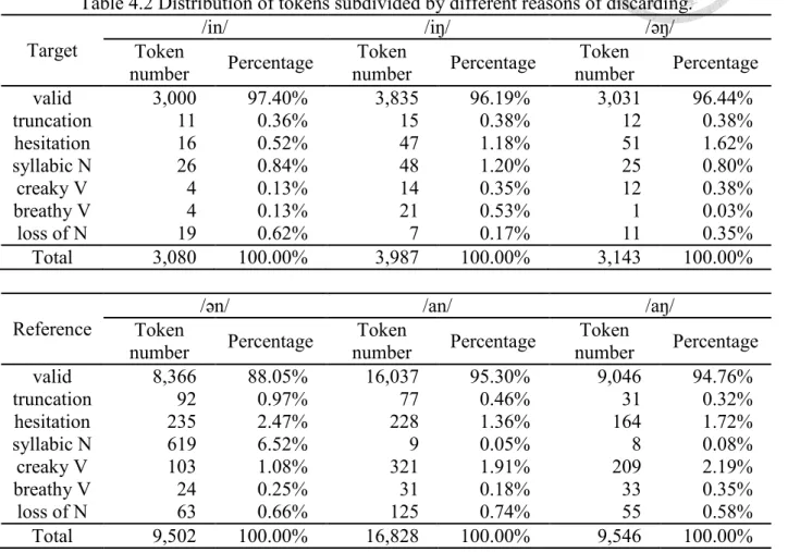 Table 4.2 Distribution of tokens subdivided by different reasons of discarding. 