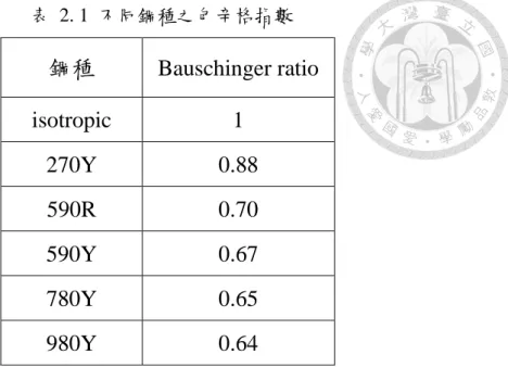 表  2. 1  不同鋼種之包辛格指數  鋼種  Bauschinger ratio  isotropic  1  270Y  0.88  590R  0.70  590Y  0.67  780Y  0.65  980Y  0.64  2.2  材料加工硬化準則之探討  材料受到力的過程中達到降伏應力後便會進入塑性變形，也就是永久變形， 一般而言金屬材料在進入塑性變形後會產生加工硬化之現象，材料之強度會有提 升的情形產生，如圖  2