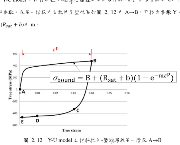 圖  2. 12    Y-U model 之材料拉伸-壓縮過程第一階段 A→B 
