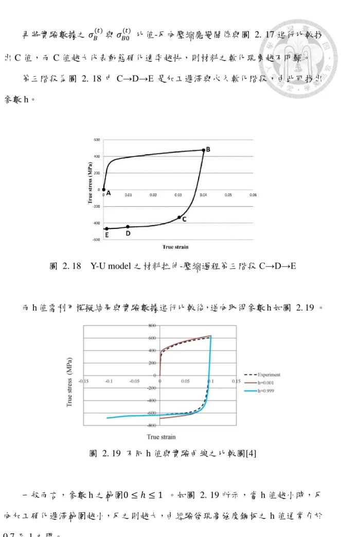 圖  2. 18    Y-U model 之材料拉伸-壓縮過程第三階段 C→D→E 