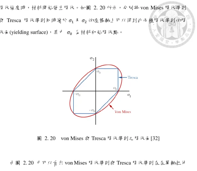 圖  2. 20    von Mises 與 Tresca 降伏準則之降伏面[32] 