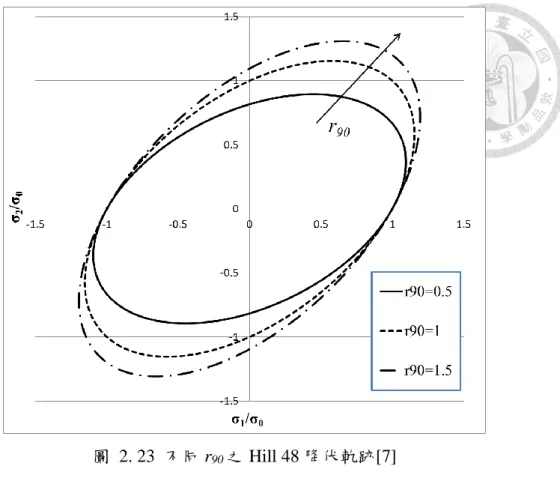 圖  2. 23  不同 r 90 之 Hill 48 降伏軌跡[7]  使用 Hill 48 降伏準則時所需要之材料性質參數及實驗如表  2. 2 所示。  表  2. 2    Hill 48 降伏準則之模擬需求參數及實驗表  Hill 48 降伏準則  模擬所需之材料參數  楊氏係數、蒲松比、材料密度、 單軸拉伸之應力應變曲線、  塑性應變指數  ( r 0 、  r 45 、  r 90 )  取得參數所需之材料實驗  單軸拉伸實驗、塑性應變指數實驗 