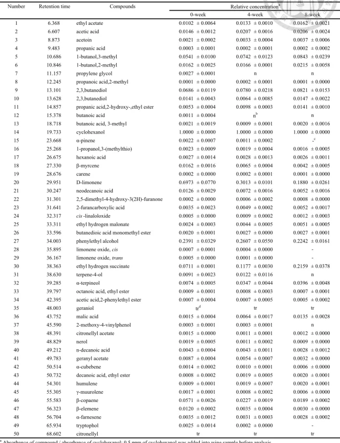 Table 10. Change of volatile flavor compounds in kumquat wine stored at 25 C after adding 150 ppm SO 2