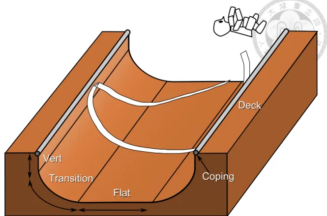 Figure 1.1: Structure of a halfpipe.