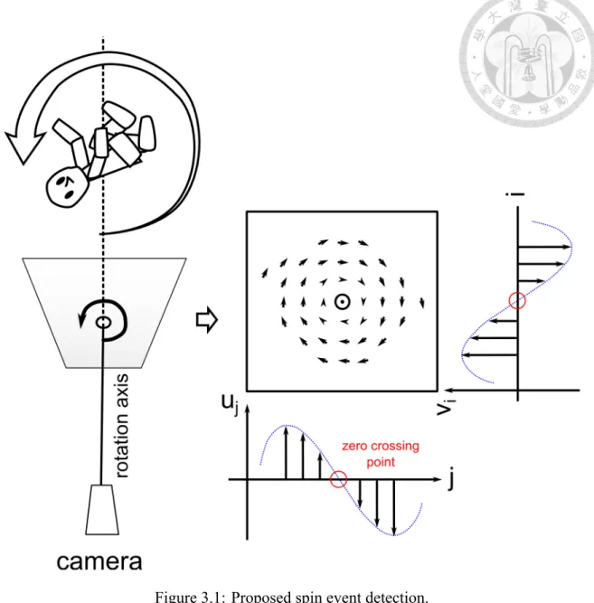 Figure 3.1: Proposed spin event detection.