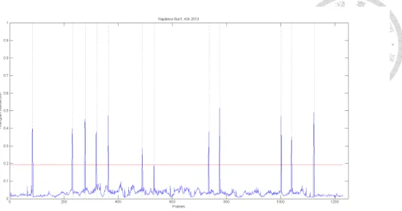 Figure 4.1: The cut detection results in Najdenov run1.