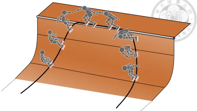 Figure 4.7: The trajectory of a player performing a grind trick.