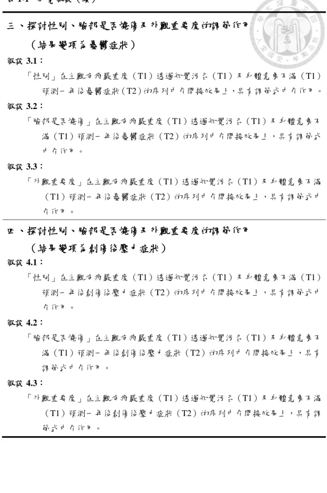 表 1-1  研究假設（續）  三、探討性別、臉部是否燒傷及外觀重要度的調節作用  （結果變項為憂鬱症狀）  假設 3.1：  「性別」在主觀疤痕嚴重度（T1）透過知覺污名（T1）及身體意象不滿（T1） 預測一年後憂鬱症狀（T2）的序列中介間接效果上，具有調節式中介作用。  假設 3.2：  「臉部是否燒傷」在主觀疤痕嚴重度（T1）透過知覺污名（T1）及身體意象不 滿（T1）預測一年後憂鬱症狀（T2）的序列中介間接效果上，具有調節式 中介作用。  假設 3.3：  「外觀重要度」在主觀疤痕嚴重度（T1）透過
