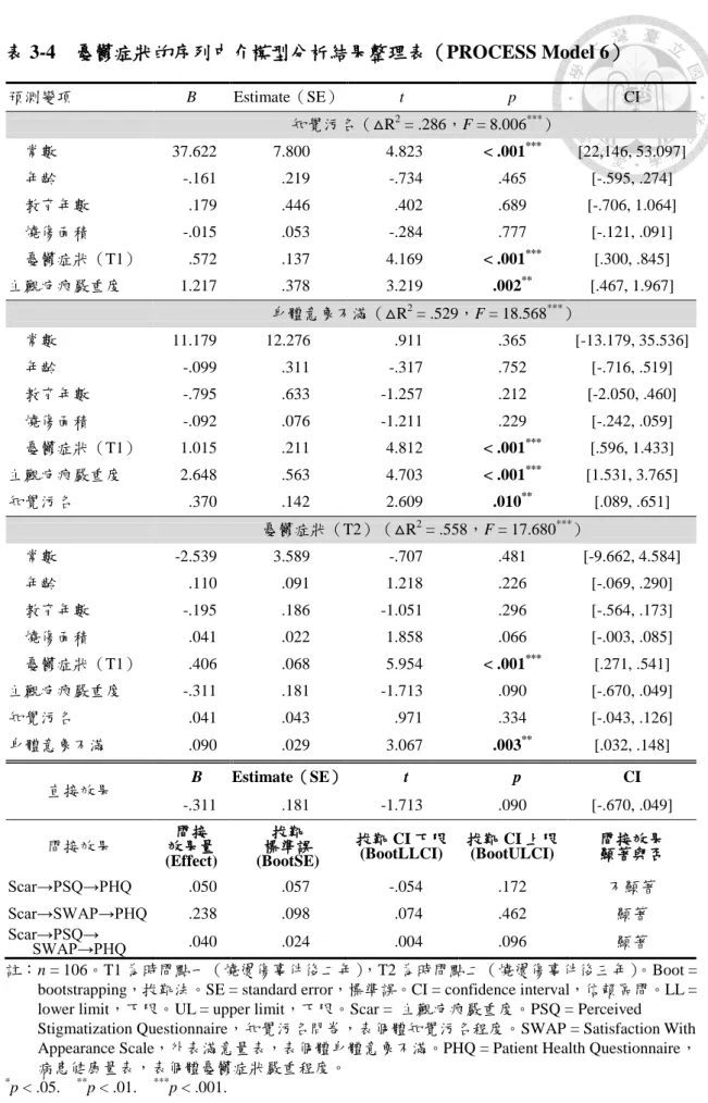 表 3-4  憂鬱症狀的序列中介模型分析結果整理表（PROCESS Model 6）  預測變項  B  Estimate（SE）  t  p  CI  知覺污名（△R 2  = .286，F = 8.006 *** ）  常數  37.622  7.800  4.823  < .001 *** [22,146, 53.097]  年齡  -.161  .219  -.734  .465  [-.595, .274]  教育年數  .179  .446  .402  .689  [-.706, 1.0