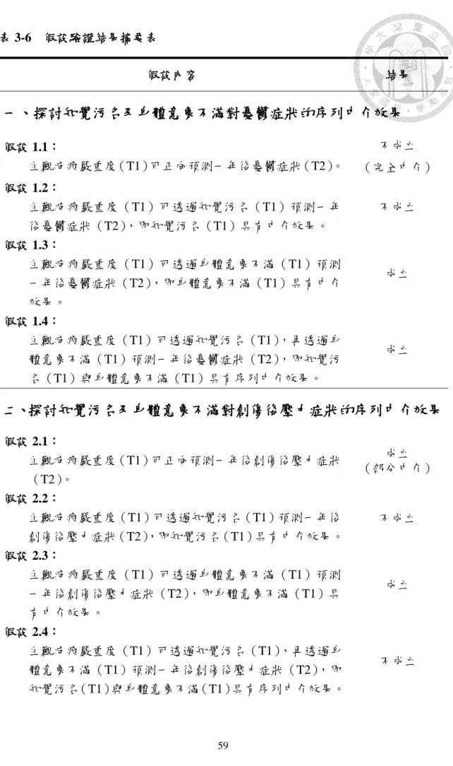 表 3-6  假設驗證結果摘要表    假設內容  結果  一、探討知覺污名及身體意象不滿對憂鬱症狀的序列中介效果 假設 1.1：  主觀疤痕嚴重度（T1）可正向預測一年後憂鬱症狀（T2） 。  不成立  （完全中介）  假設 1.2：  主觀疤痕嚴重度（T1）可透過知覺污名（T1）預測一年 後憂鬱症狀（T2），即知覺污名（T1）具有中介效果。  不成立  假設 1.3：  主觀疤痕嚴重度（T1）可透過身體意象不滿（T1）預測 一年後憂鬱症狀（T2），即身體意象不滿（T1）具有中介 效果。  成立  假設 